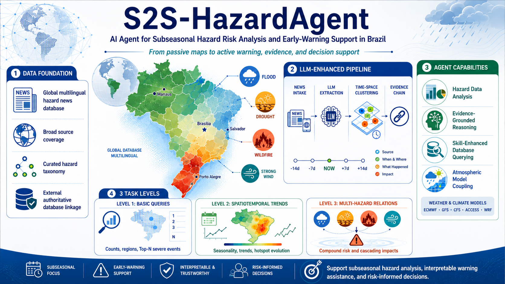 S2S-HazardAgent